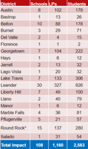 2026 27 Impact Numbers by District